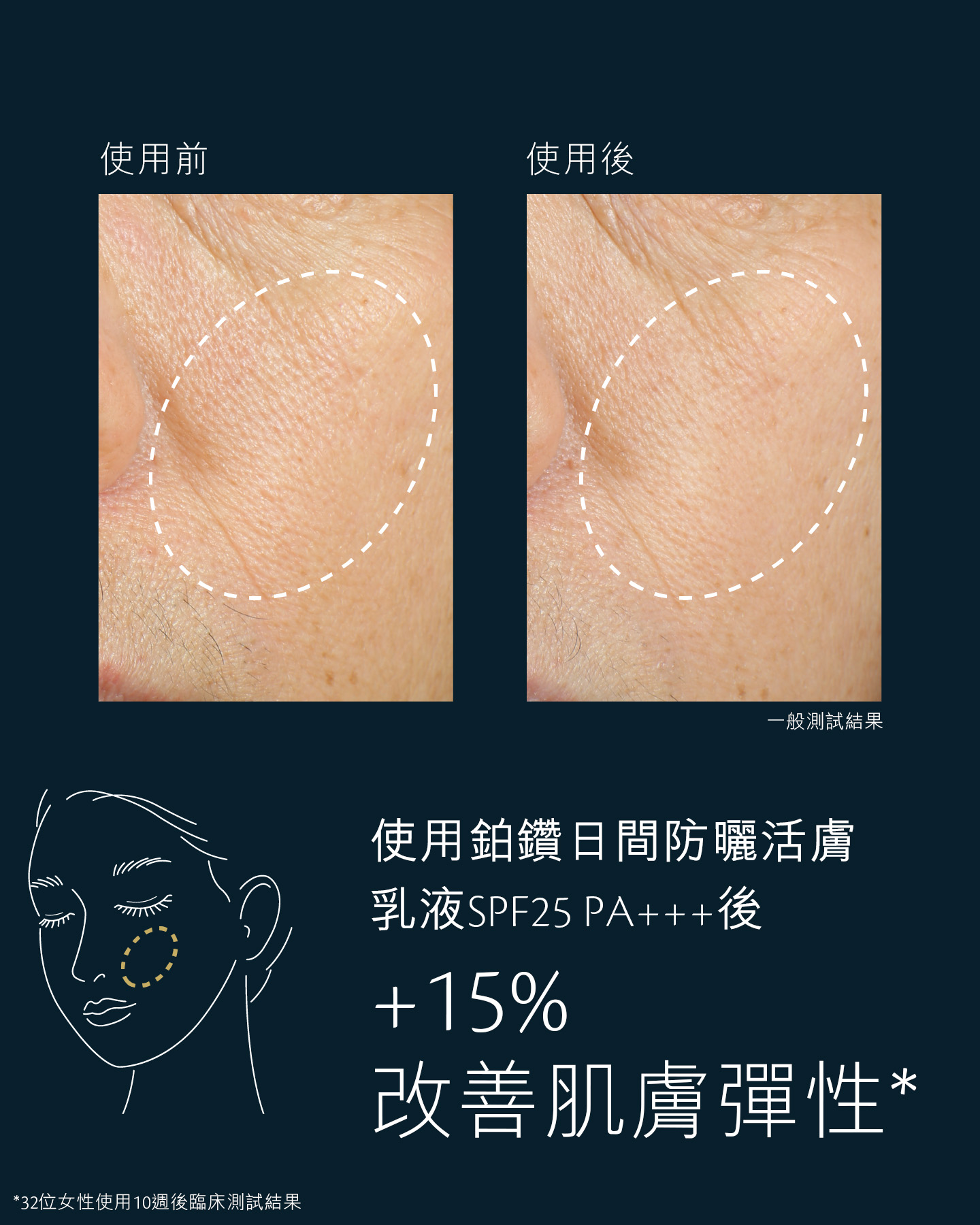 相片顯示32位女性使用鉑鑽日間防曬活膚乳液SPF25 PA+++後進行的臨床測試的結果，證實4星期後肌膚彈性提升了15%，10星期後飽滿度有所提升。圖片顯示使用產品前後的眼部區域對比，圈起的位置膚質明顯更柔滑、毛孔淡化和細紋減退。