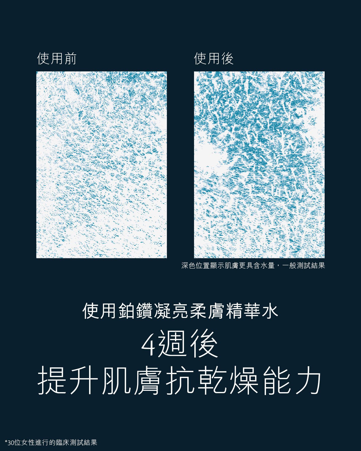 相片顯示30位女性使用鉑鑽凝亮柔膚精華水後進行的臨床測試結果，證明4星期後提升肌膚抵禦乾燥的能力。「使用前」圖片顯示水分含量較低，而「使用後」圖片顯示深色區域標示水分含量較高。